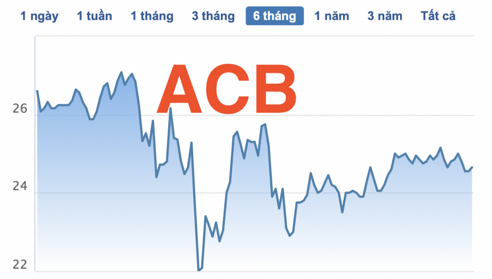 Diễn biến cổ phiếu ACB trong nửa năm qua