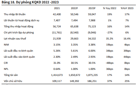 Lợi nhuận Vietcombank năm 2022 được kỳ vọng vượt mức 29.600 tỷ đồng, tăng đột biến 35%