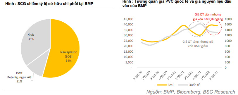 Khuyến nghị mua cổ phiếu BMP với giá mục tiêu 76.900 đồng/cp