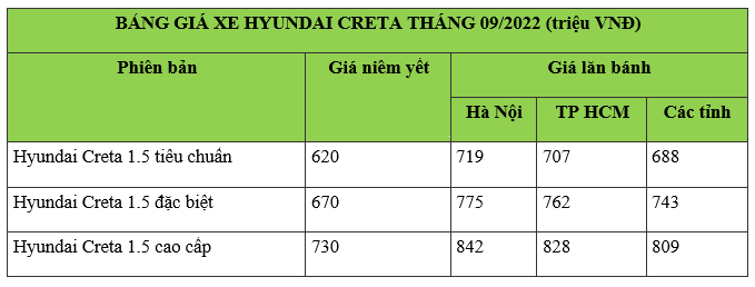 bảng giá Hyundai Creta tháng 9