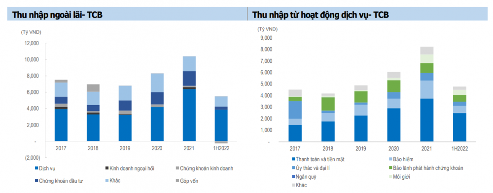 Thu nhập ngoài lãi của TCB (Ảnh: Báo cáo SSV)