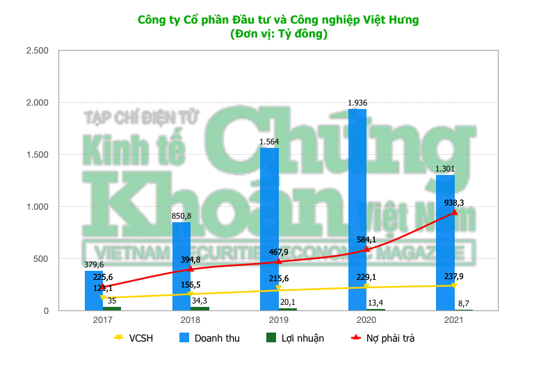 Đầu tư và Công nghiệp Việt Hưng: 1 đồng vốn 4 đồng nợ, bị xử phạt vì ém thông tin phát hành TPDN