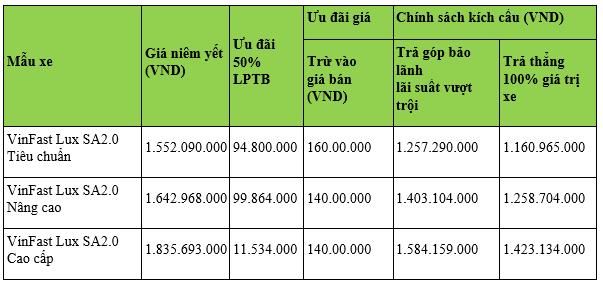 Bảng giá xe VinFast Lux SA2.0 lăn bánh tháng 9/2022: Giảm 160 triệu, “cơ hội vàng” cho khách Việt