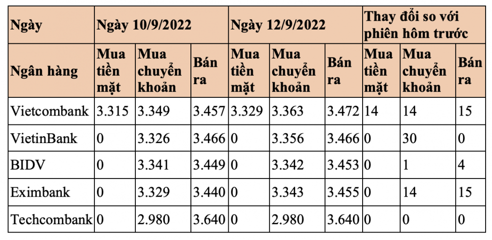 Tỷ giá nhân dân tệ ngày 12/9/2022: Tăng phiên đầu tuần