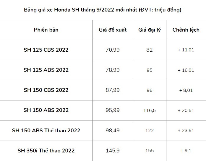 Bảng giá xe Honda SH 2022: Tăng cao trở lại khiến khách Việt  “chóng mặt”
