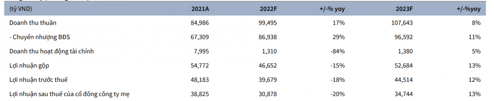 Dự phóng kết quả kinh doanh VHM 2022-2023 (Ảnh: Báo cáo KBSV)