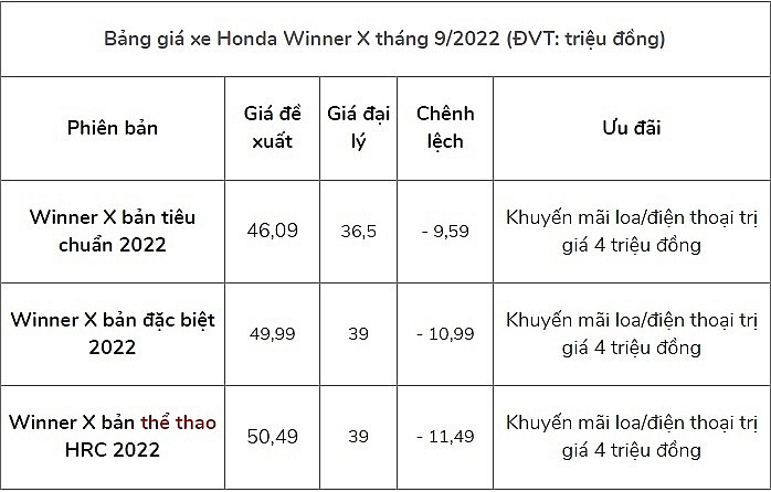 Bảng giá xe Honda Winner X mới nhất