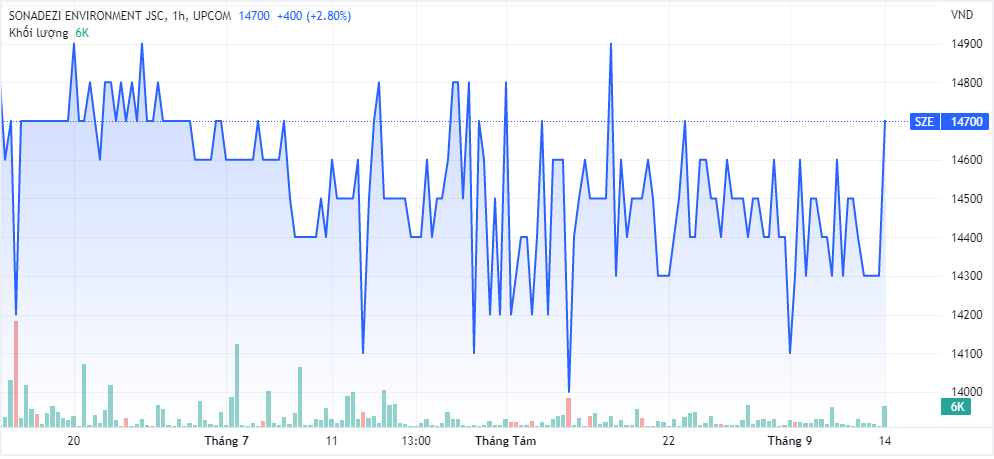 Diễn biến giá cổ phiếu VCI thời gian gần đây (Nguồn: TradingView)