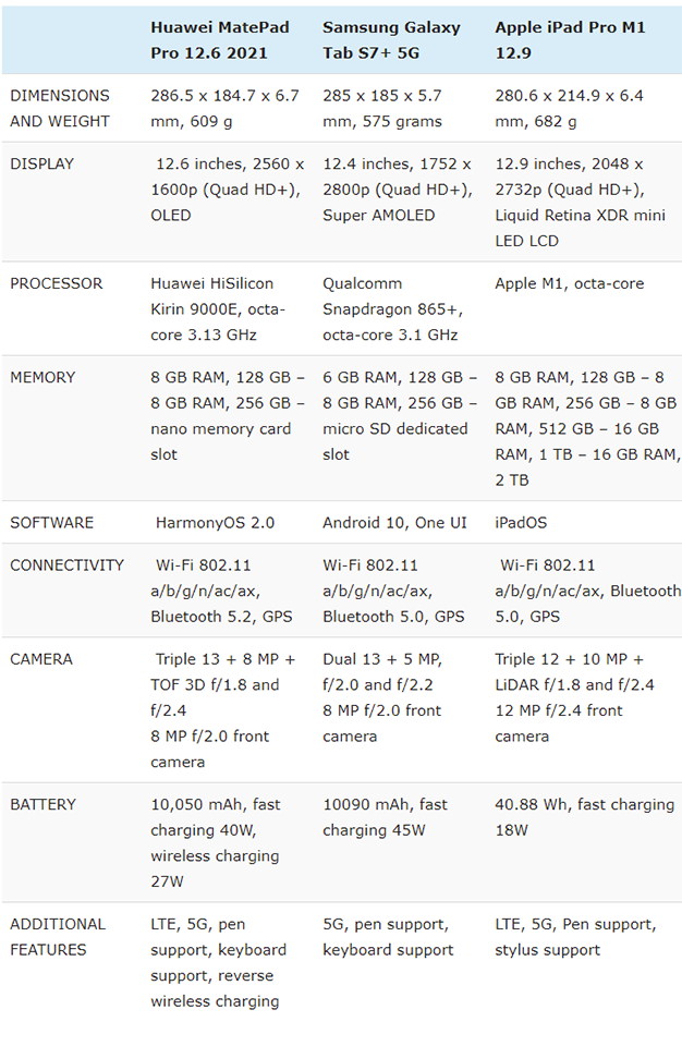 Huawei MatePad, Samsung Galaxy Tab và iPad Pro: Đâu là máy tính bảng đáng mua nhất?