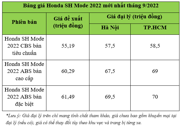 Cập nhật giá xe Honda SH Mode 2022