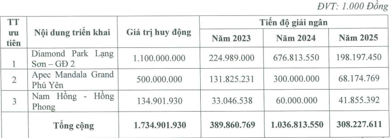 Đầu tư IDJ Việt Nam muốn huy động hơn 1.700 tỷ đồng từ chào bán cổ phiếu