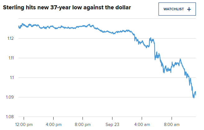 Đồng bảng Anh giảm xuống mức thấp nhất 37 năm so với USD