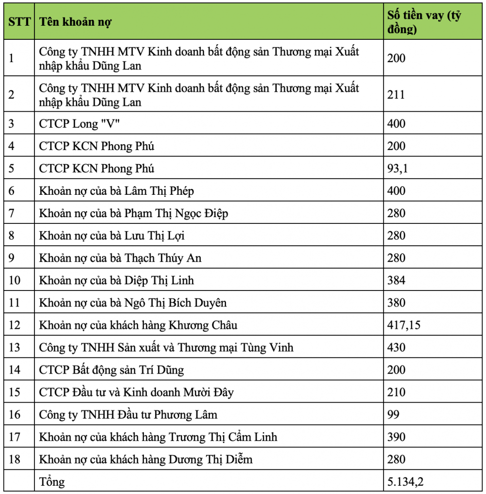18 khoản nợ được đảm bảo bằng tài sản tại dự án KCN Phong Phú