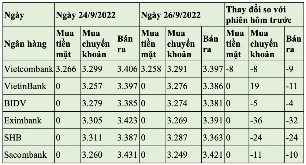 Tỷ giá nhân dân tệ ngày 26/9/2022: Giảm tại phần lớn các ngân hàng
