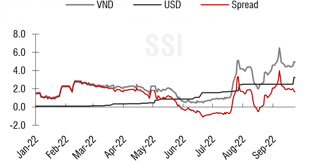 Diễn biến lãi suất VND-USD kỳ hạn qua đêm (%)