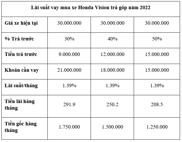 Hướng dẫn mua xe máy Honda Vision trả góp mới nhất tháng 10/2022 lãi suất thấp