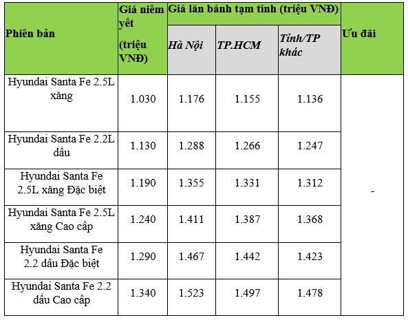 Bảng giá ô tô Hyundai Santa Fe mới nhất tháng 10/2022: Áp đảo Mazda CX-8