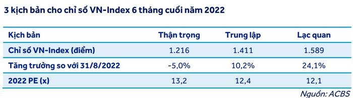 Những kịch bản nào có thể đến với VN-Index cuối năm 2022?