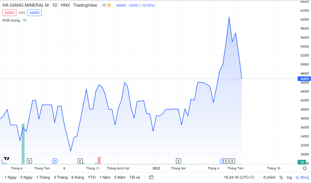 Diễn biến giá cổ phiếu HGM trong thời gian gần đây (Nguồn: Tradingview)