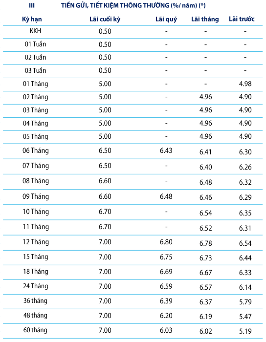 (Nguồn: Ngân hàng Bản Việt)