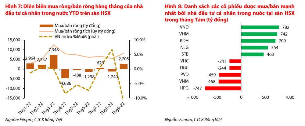 VDSC: VN-Index lọt nhóm thị trường có hiệu suất tháng 9 thấp nhất