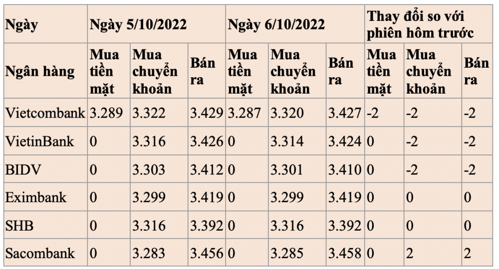 Tỷ giá nhân dân tệ ngày 6/10/2022: Giảm tại đa số ngân hàng