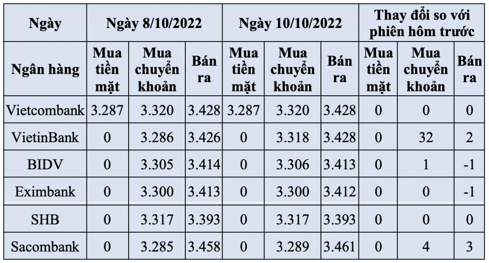 Tỷ giá nhân dân tệ ngày 10/10/2022: Điều chỉnh không đồng nhất