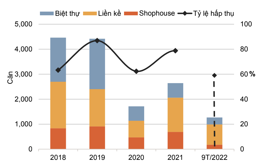 Tình hình hoạt động thị trường biệt thự/liền kề Hà Nội. Ảnh: Savills Việt Nam 