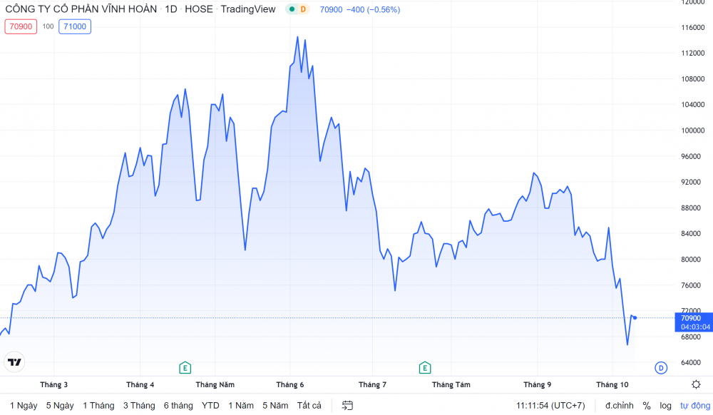 Diễn biến giá cổ phiếu CSI trong thời gian gần đây (Nguồn: Tradingview)