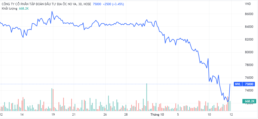 Diễn biến thị giá cổ phiếu ACG trước ngày 27/9. (Nguồn: TradingView).