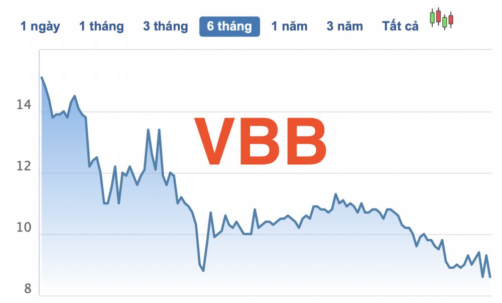 Diễn biến giá cổ phiếu VBB