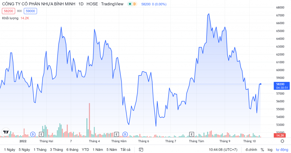 Diễn biến giá cổ phiếu BMP trong thời gian gần đây (Nguồn: Tradingview)