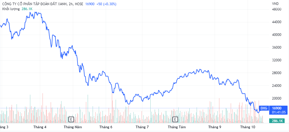 Diễn biến thị giá cổ phiếu SIP thời gian gần đây (Nguồn: TradingView).