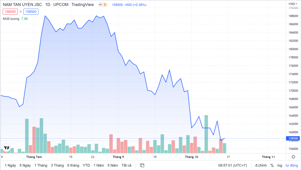 Diễn biến giá cổ phiếu DHC trong thời gian gần đây (Nguồn: Tradingview)