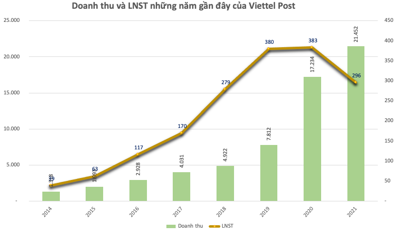 Viettel Post (VTP) chốt danh sách cổ đông trả cổ tức năm 2021 vào ngày mai (20/10)