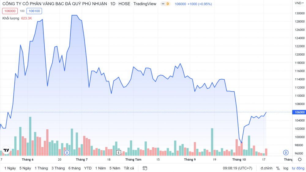 Diễn biến giá cổ phiếu PNJ trong thời gian gần đây (Nguồn: Tradingview)