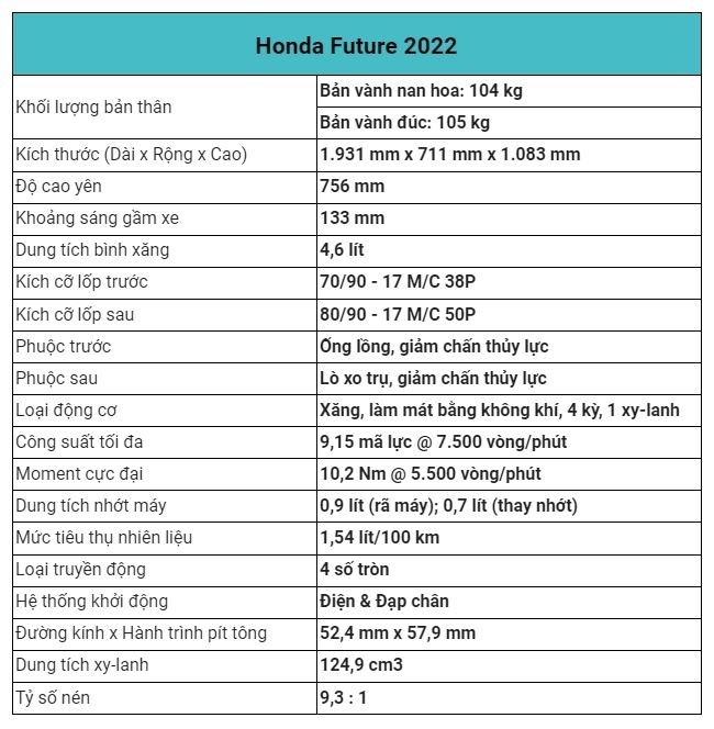 Bảng giá 'ông hoàng' xe máy số Honda Future mới nhất ngày 20/10: Khi nào về 