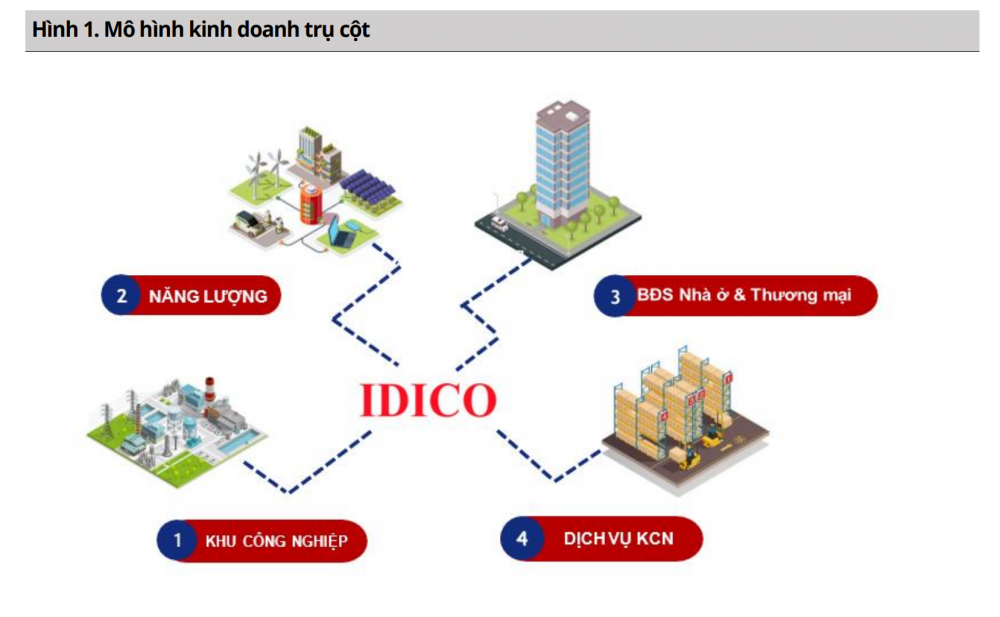 IDICO: Động lực tăng trưởng từ khu công nghiệp