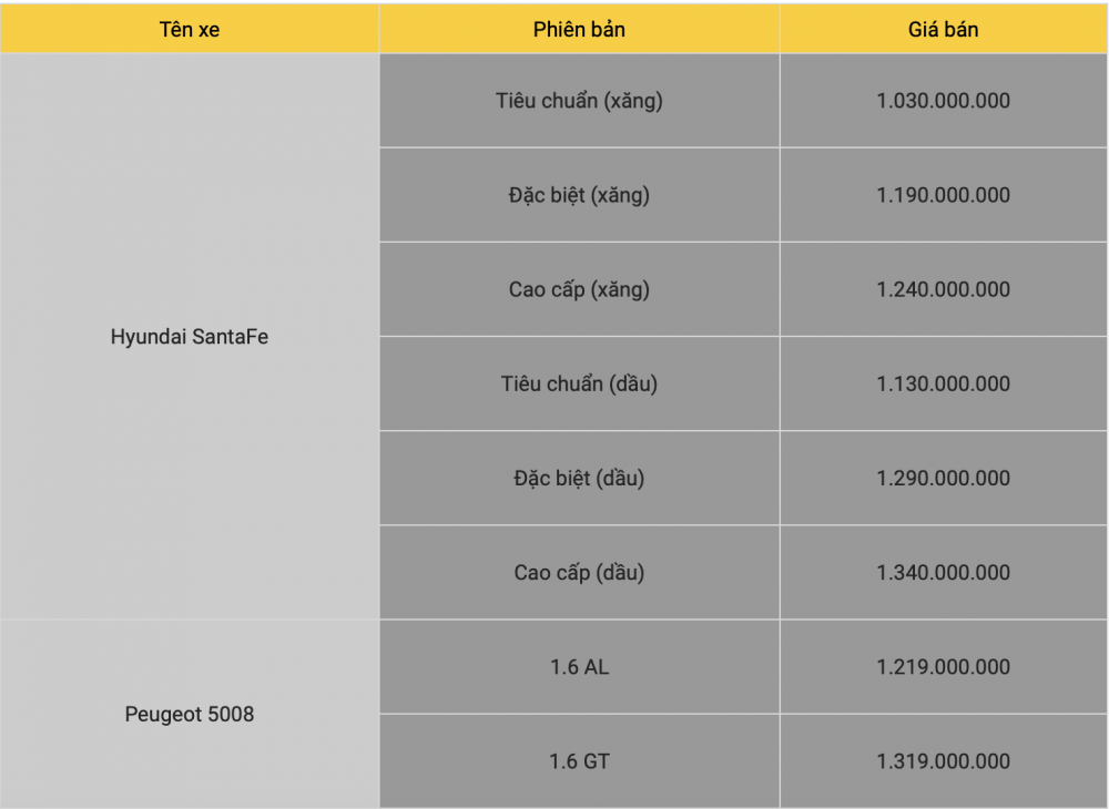 So sánh Peugeot 5008 và Huyndai SantaFe: Tầm giá 1 tỷ đồng mẫu SUV nào 