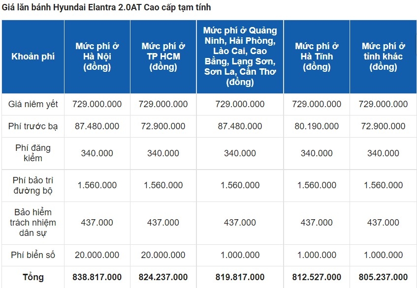 Giá lăn bánh Hyundai Elantra 2023 vừa ra mắt chỉ hơn 600 triệu