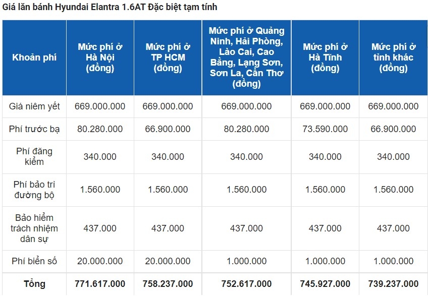 Giá lăn bánh Hyundai Elantra 2023 vừa ra mắt chỉ hơn 600 triệu