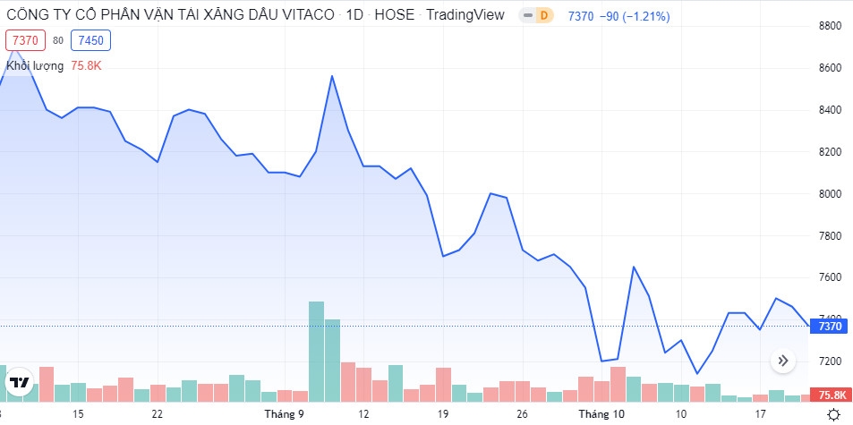 Người nhà lãnh đạo VITACO (VTO) đăng ký mua 4 triệu cổ phiếu công ty