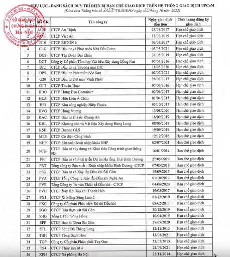 HNX công bố danh sách 36 cổ phiếu bị duy trì hạn chế giao dịch trên UPCoM
