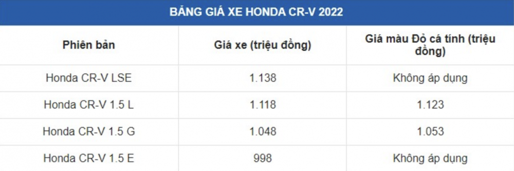 Cập nhật giá xe Honda CR-V cuối tháng 10/2022: Thách thức lớn dành cho Hyundai Santa Fe