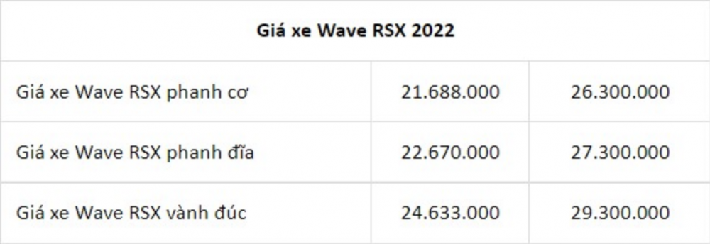 Giá xe Honda Wave RSX 2022 ngày 24/10: Vẫn 
