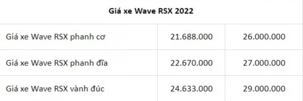 Giá xe Honda Wave RSX 2022 ngày 24/10: Vẫn 