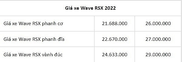 Giá xe máy Honda Wave RSX 2022 ngày 27/10/2022: Chênh vẫn không hết 