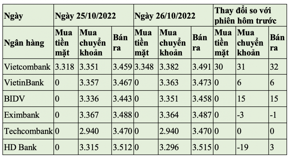 Tỷ giá nhân dân tệ ngày 26/10/2022: Tăng giảm đan xen