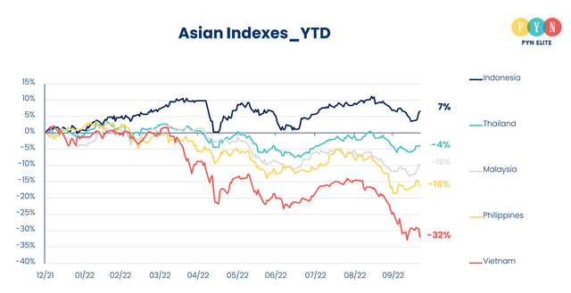 Diễn biến của thị trường chứng khoán một số quốc gia Đông Nam Á kể từ đầu năm tới nay