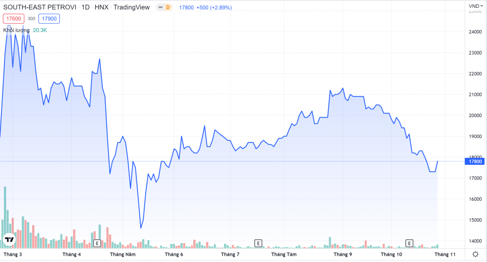 Diễn biến giá cổ phiếu PSE trong thời gian gần đây (Nguồn: Tradingview)